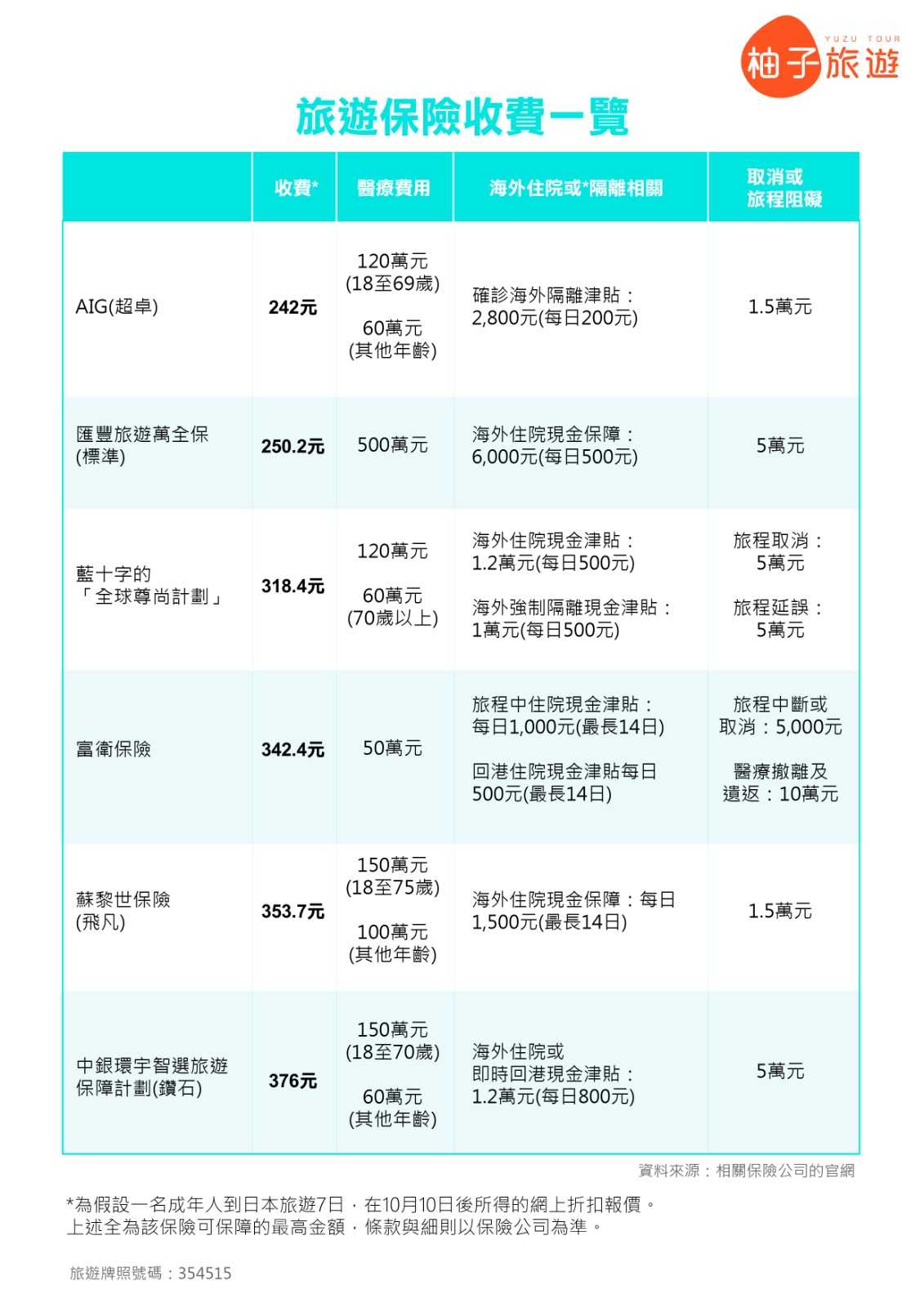 赴日本旅遊保險比較 2022